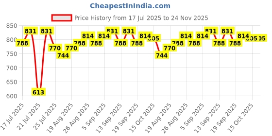 tatacliq.com SHOPAAREL Silky Matte Gloss Liquid Lipstick Venom - 8 gm shopaarel Price History Graph from 17 Jul 2025 to 24 Nov 2025