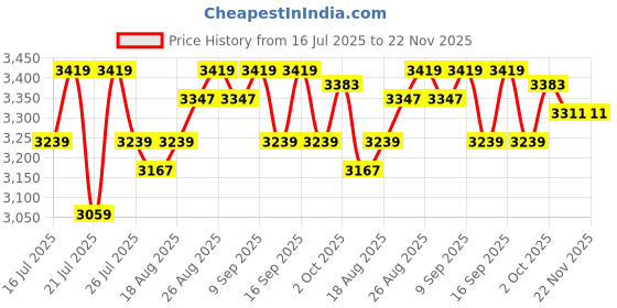 tatacliq.com SHOPAAREL Studio Glow Highlighter Palette 8 Shades - 31.2 gm shopaarel Price History Graph from 16 Jul 2025 to 22 Nov 2025