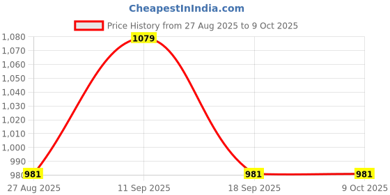 tatacliq.com showoffff SHOW OFF Black & Grey Regular Fit Colour Block Sweatshirt showoffff Price History Graph from 27 Aug 2025 to 9 Oct 2025