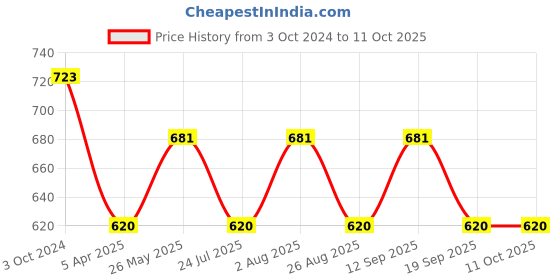 tatacliq.com showoffff SHOW OFF Black Cotton Regular Fit Printed Shorts showoffff Price History Graph from 3 Oct 2024 to 10 Oct 2025
