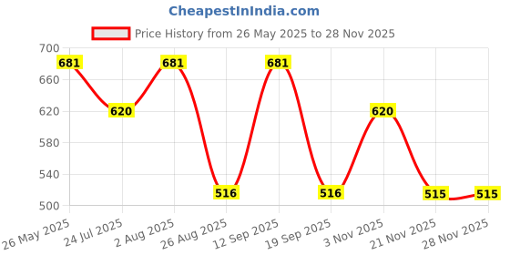 tatacliq.com showoffff SHOW OFF Black Cotton Regular Fit Printed Shorts showoffff Price History Graph from 26 May 2025 to 28 Nov 2025