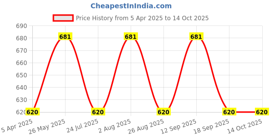 tatacliq.com showoffff SHOW OFF Black Cotton Regular Fit Printed Shorts showoffff Price History Graph from 5 Apr 2025 to 14 Oct 2025