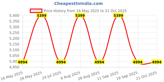 tatacliq.com showoffff SHOW OFF Black Cotton Slim Fit Checks Blazer showoffff Price History Graph from 16 May 2025 to 21 Oct 2025