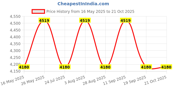 tatacliq.com showoffff SHOW OFF Black Cotton Slim Fit Solid Blazer showoffff Price History Graph from 16 May 2025 to 21 Oct 2025
