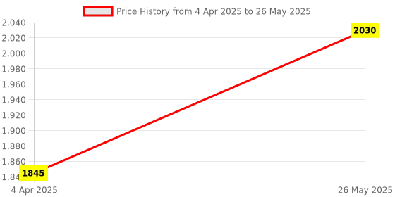 tatacliq.com showoffff SHOW OFF Black Regular Fit Jacket showoffff Price History Graph from 4 Apr 2025 to 26 May 2025