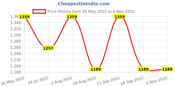 tatacliq.com showoffff SHOW OFF Cream Cotton Relaxed Fit Stripes Co-Ords showoffff Price History Graph from 26 May 2025 to 5 Nov 2025