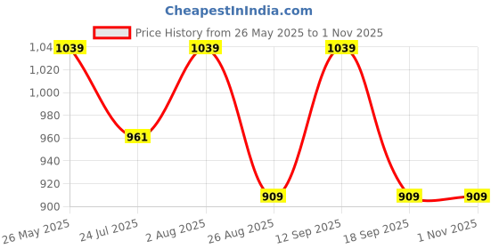 tatacliq.com showoffff SHOW OFF Cream Cotton Slim Fit Stripes Shirt showoffff Price History Graph from 26 May 2025 to 1 Nov 2025