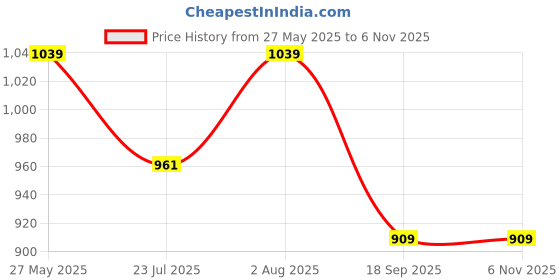 tatacliq.com showoffff SHOW OFF Cream Cotton Slim Fit Stripes Shirt showoffff Price History Graph from 27 May 2025 to 4 Nov 2025
