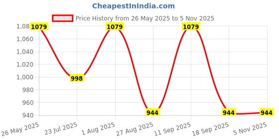 tatacliq.com showoffff SHOW OFF Cream Cotton Slim Fit Stripes Shirt showoffff Price History Graph from 26 May 2025 to 4 Nov 2025