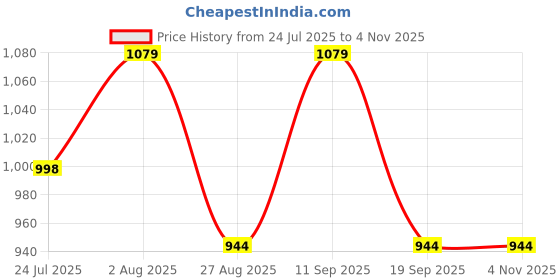 tatacliq.com showoffff SHOW OFF Cream Cotton Slim Fit Stripes Shirt showoffff Price History Graph from 24 Jul 2025 to 3 Nov 2025
