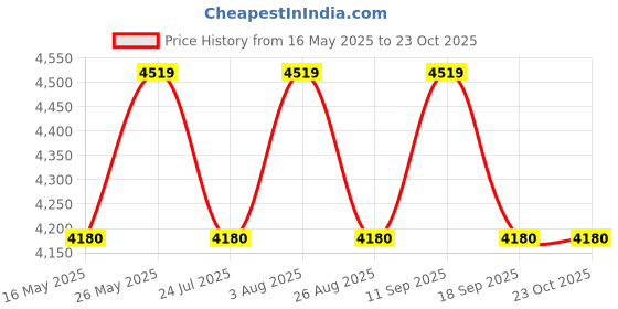 tatacliq.com showoffff SHOW OFF Dark Green Cotton Slim Fit Solid Blazer showoffff Price History Graph from 16 May 2025 to 21 Oct 2025