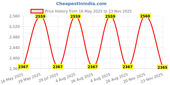tatacliq.com showoffff SHOW OFF Dark Green Cotton Slim Fit Solid Blazer showoffff Price History Graph from 16 May 2025 to 23 Nov 2025