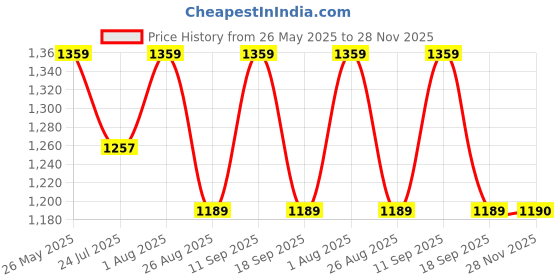 tatacliq.com showoffff SHOW OFF Green Cotton Relaxed Fit Solid Co-Ords showoffff Price History Graph from 26 May 2025 to 28 Nov 2025