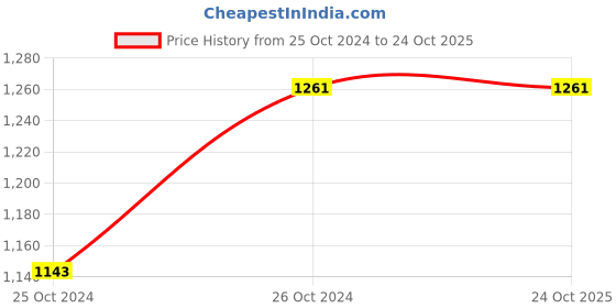 tatacliq.com showoffff SHOW OFF Grey Cotton Regular Fit Printed Sweatshirt showoffff Price History Graph from 25 Oct 2024 to 22 Oct 2025