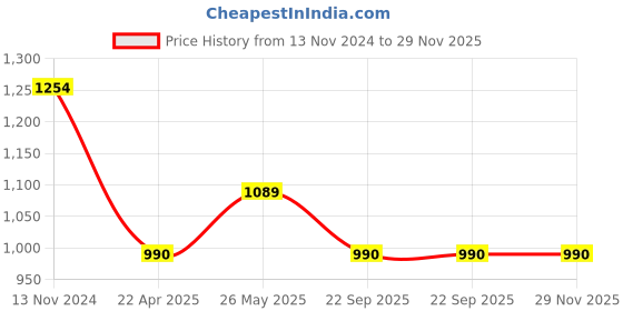 tatacliq.com showoffff SHOW OFF Grey Cotton Regular Fit Sweatshirt showoffff Price History Graph from 13 Nov 2024 to 28 Nov 2025