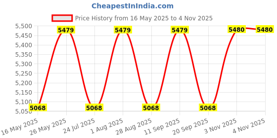 tatacliq.com showoffff SHOW OFF Grey Cotton Slim Fit Checks Blazer showoffff Price History Graph from 16 May 2025 to 2 Nov 2025