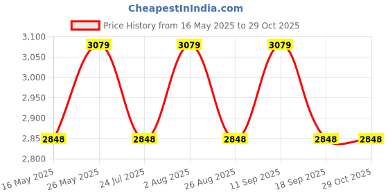 tatacliq.com showoffff SHOW OFF Grey Cotton Slim Fit Solid Blazer showoffff Price History Graph from 16 May 2025 to 29 Oct 2025