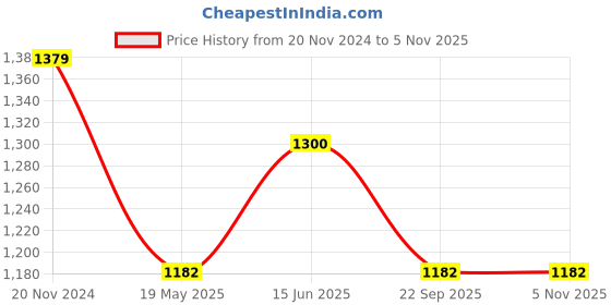 tatacliq.com showoffff SHOW OFF Navy Blue Cotton Regular Fit Printed Sweatshirt showoffff Price History Graph from 20 Nov 2024 to 3 Nov 2025