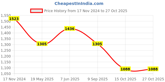tatacliq.com showoffff SHOW OFF Navy Blue Cotton Regular Fit Printed Sweatshirt showoffff Price History Graph from 17 Nov 2024 to 27 Oct 2025
