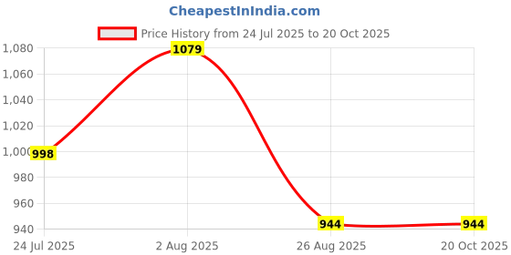 tatacliq.com SHOW OFF Navy Blue Cotton Relaxed Fit Printed Co-Ords show off Price History Graph from 24 Jul 2025 to 19 Oct 2025