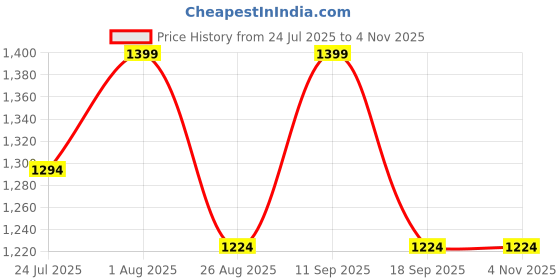 tatacliq.com showoffff SHOW OFF Navy Blue Cotton Slim Fit Checks T-Shirt showoffff Price History Graph from 24 Jul 2025 to 3 Nov 2025