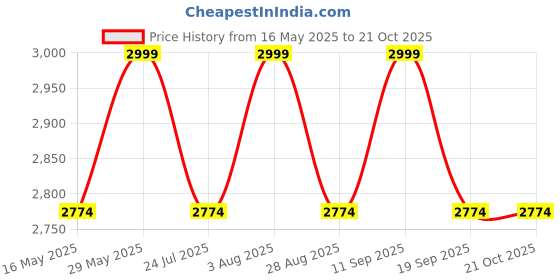 tatacliq.com showoffff SHOW OFF Navy Blue Cotton Slim Fit Solid Blazer showoffff Price History Graph from 16 May 2025 to 21 Oct 2025
