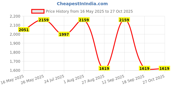 tatacliq.com showoffff SHOW OFF Navy Blue Cotton Slim Fit Solid Sweatshirt showoffff Price History Graph from 16 May 2025 to 27 Oct 2025