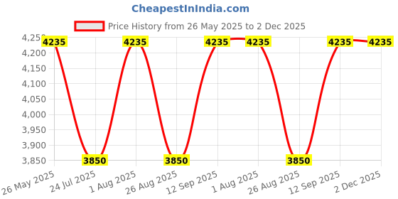 tatacliq.com showoffff SHOW OFF Olive Regular Fit Jacket showoffff Price History Graph from 26 May 2025 to 2 Dec 2025