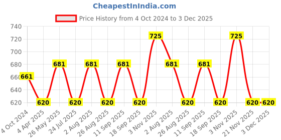 tatacliq.com showoffff SHOW OFF Peach Cotton Regular Fit Printed Shorts showoffff Price History Graph from 4 Oct 2024 to 3 Dec 2025
