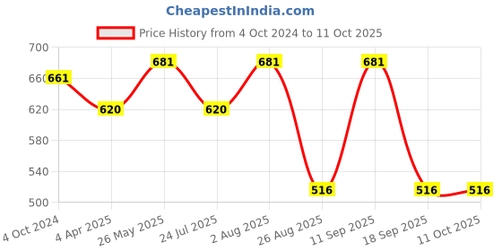 tatacliq.com showoffff SHOW OFF Peach Cotton Regular Fit Printed Shorts showoffff Price History Graph from 4 Oct 2024 to 10 Oct 2025