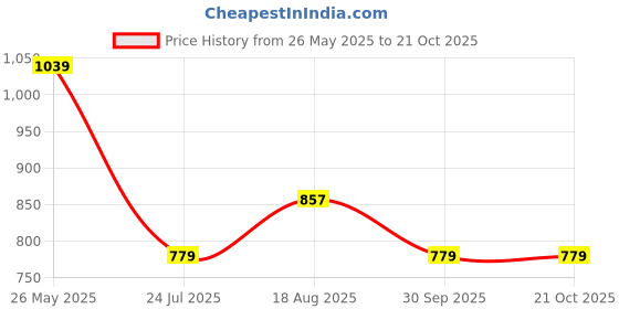 tatacliq.com showoffff SHOW OFF Pink Cotton Slim Fit Solid Shirt showoffff Price History Graph from 26 May 2025 to 20 Oct 2025