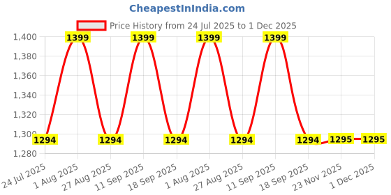 tatacliq.com showoffff SHOW OFF Red Cotton Slim Fit Checks Shacket showoffff Price History Graph from 24 Jul 2025 to 1 Dec 2025