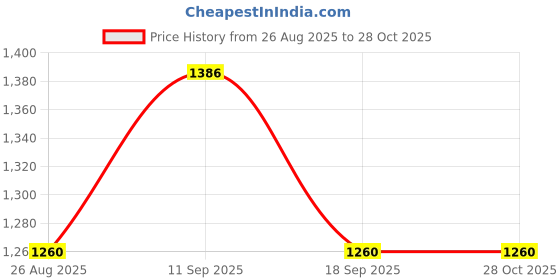 tatacliq.com showoffff SHOW OFF Sea Green Cotton Regular Fit Sweatshirt showoffff Price History Graph from 26 Aug 2025 to 28 Oct 2025