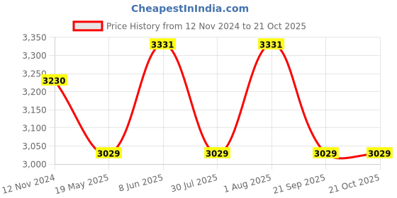 tatacliq.com showoffff SHOW OFF Teal Blue Regular Fit Jacket showoffff Price History Graph from 12 Nov 2024 to 21 Oct 2025