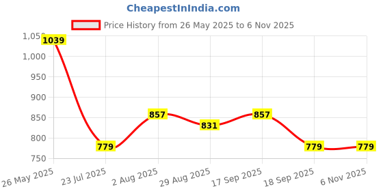 tatacliq.com showoffff SHOW OFF White Cotton Slim Fit Solid Shirt showoffff Price History Graph from 26 May 2025 to 3 Nov 2025