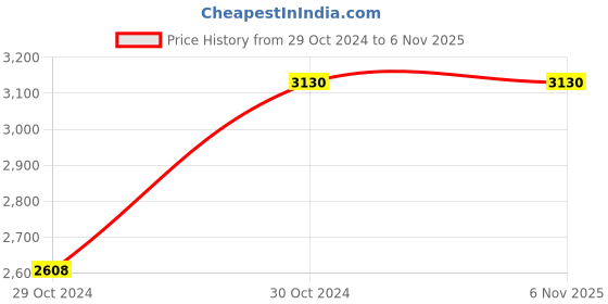 tatacliq.com showoffff SHOW OFF White Regular Fit Jacket showoffff Price History Graph from 29 Oct 2024 to 5 Nov 2025