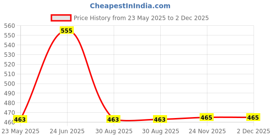 tatacliq.com showoffff SHOWOFF Abstract V-Neck Lavender High-Low Top showoffff Price History Graph from 23 May 2025 to 2 Dec 2025