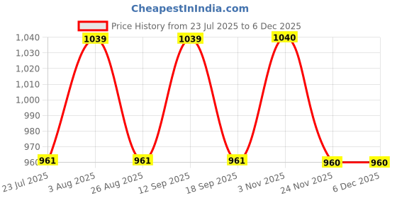 tatacliq.com showoffff Showoff Beige & Black Cotton Slim Fit Checks Shacket showoffff Price History Graph from 23 Jul 2025 to 6 Dec 2025
