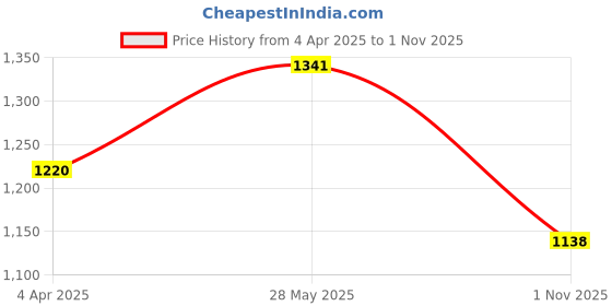 tatacliq.com showoffff SHOWOFF Beige & Green Cotton Embellished A Line Kurta showoffff Price History Graph from 4 Apr 2025 to 1 Nov 2025