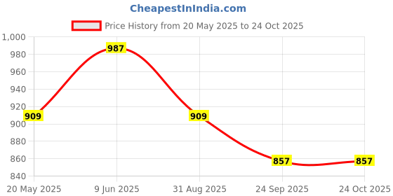 tatacliq.com showoffff SHOWOFF Beige Cotton Embroidered Straight Kurta showoffff Price History Graph from 20 May 2025 to 23 Oct 2025