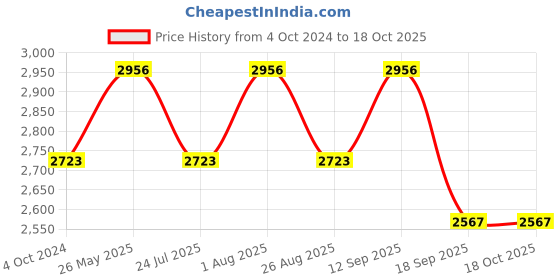 tatacliq.com showoffff SHOWOFF Beige Cotton Printed Kurta showoffff Price History Graph from 4 Oct 2024 to 17 Oct 2025