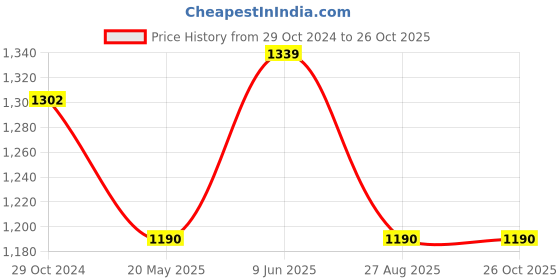 tatacliq.com showoffff SHOWOFF Beige Cotton Regular Fit Kurta showoffff Price History Graph from 29 Oct 2024 to 26 Oct 2025