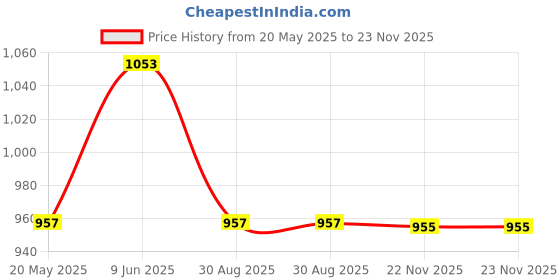 tatacliq.com showoffff Showoff Beige Cotton Regular Fit Printed Sweatshirt showoffff Price History Graph from 20 May 2025 to 23 Nov 2025