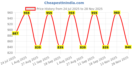 tatacliq.com showoffff Showoff Beige Cotton Relaxed Fit Checks Shirt showoffff Price History Graph from 24 Jul 2025 to 28 Nov 2025