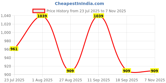 tatacliq.com showoffff Showoff Beige Cotton Relaxed Fit Checks Shirt showoffff Price History Graph from 23 Jul 2025 to 7 Nov 2025