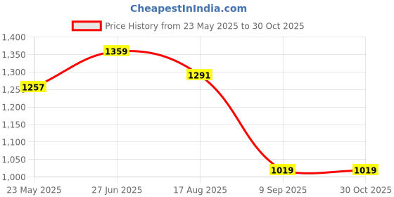 tatacliq.com showoffff SHOWOFF Beige Cotton Relaxed Fit  Co-Ords showoffff Price History Graph from 23 May 2025 to 30 Oct 2025