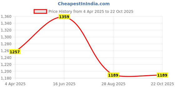 tatacliq.com showoffff Showoff Beige Cotton Slim Fit Checks Shirt showoffff Price History Graph from 4 Apr 2025 to 22 Oct 2025