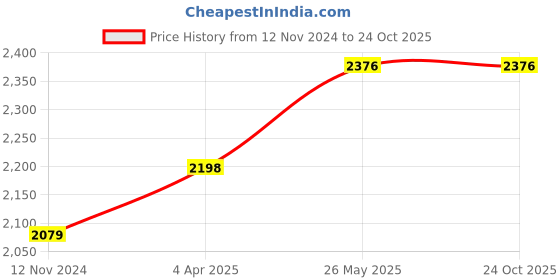 tatacliq.com showoffff Showoff Beige Cotton Slim Fit Jacket showoffff Price History Graph from 12 Nov 2024 to 23 Oct 2025