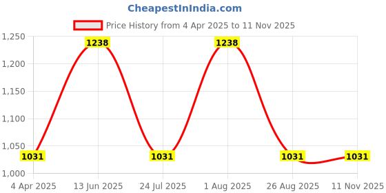 tatacliq.com showoffff SHOWOFF Beige Cotton Slim Fit Printed Sweatshirt showoffff Price History Graph from 4 Apr 2025 to 11 Nov 2025