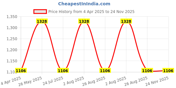 tatacliq.com showoffff SHOWOFF Beige Cotton Slim Fit Printed Sweatshirt showoffff Price History Graph from 4 Apr 2025 to 24 Nov 2025